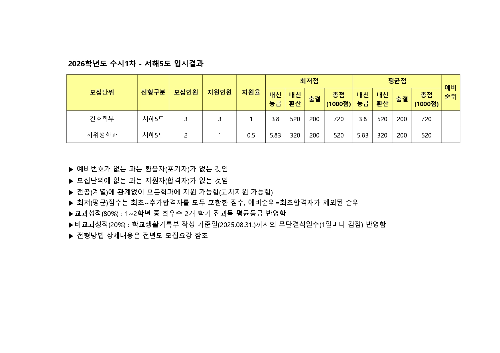 수시1차 서해5도 입시결과